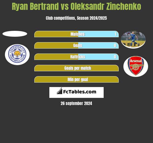 Ryan Bertrand vs Oleksandr Zinchenko h2h player stats