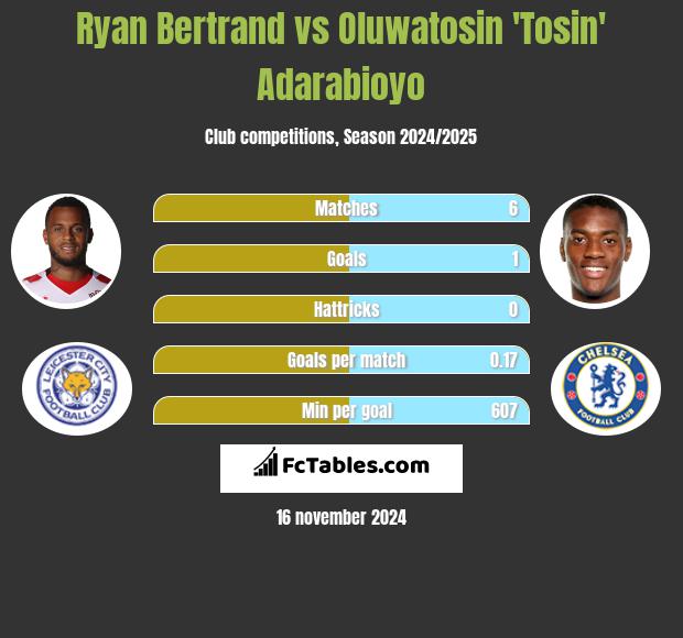 Ryan Bertrand vs Oluwatosin 'Tosin' Adarabioyo h2h player stats