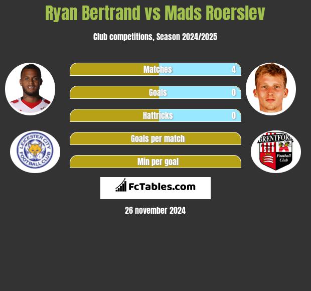 Ryan Bertrand vs Mads Roerslev h2h player stats