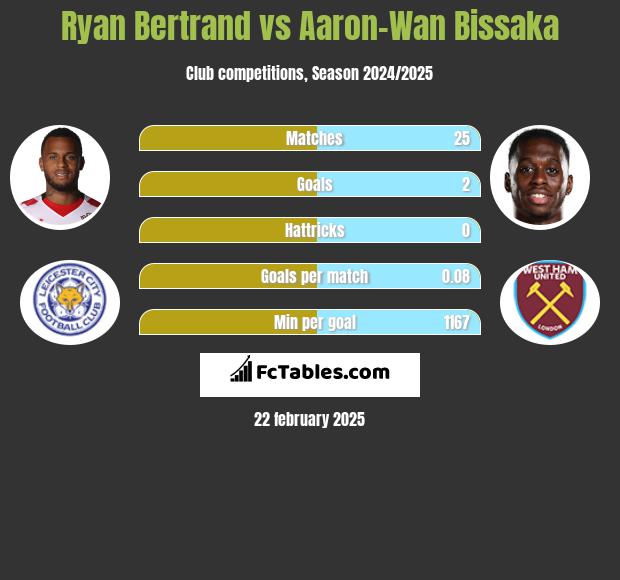 Ryan Bertrand vs Aaron-Wan Bissaka h2h player stats