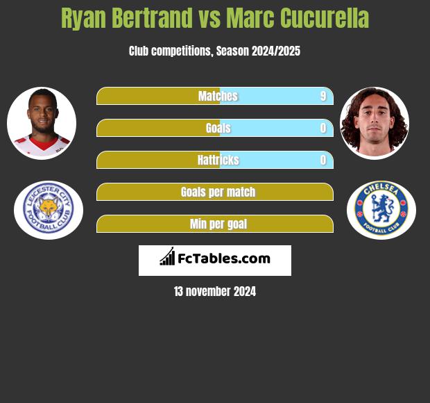 Ryan Bertrand vs Marc Cucurella h2h player stats