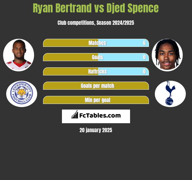 Ryan Bertrand vs Djed Spence h2h player stats