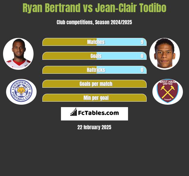 Ryan Bertrand vs Jean-Clair Todibo h2h player stats