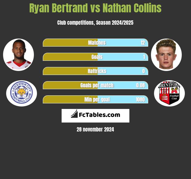 Ryan Bertrand vs Nathan Collins h2h player stats