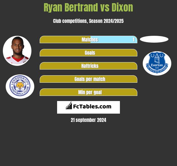 Ryan Bertrand vs Dixon h2h player stats