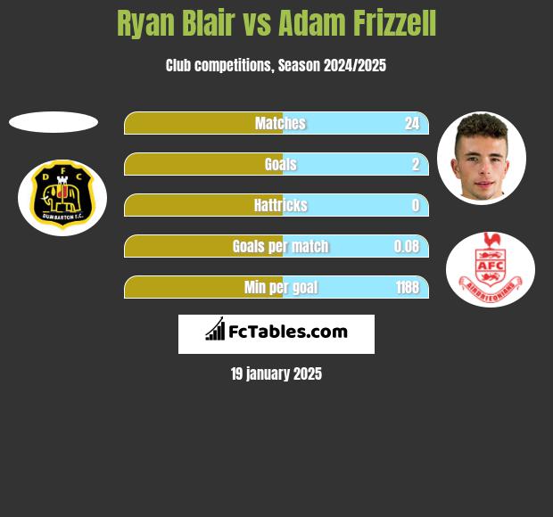 Ryan Blair vs Adam Frizzell h2h player stats