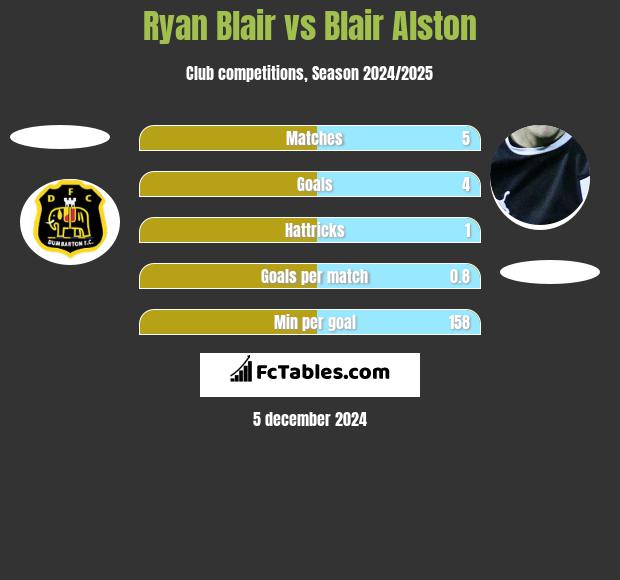 Ryan Blair vs Blair Alston h2h player stats