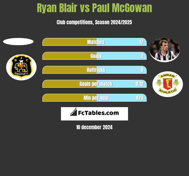 Ryan Blair vs Paul McGowan h2h player stats