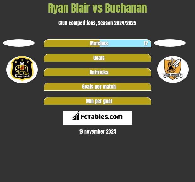 Ryan Blair vs Buchanan h2h player stats