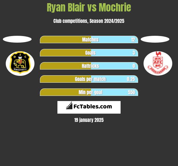 Ryan Blair vs Mochrie h2h player stats