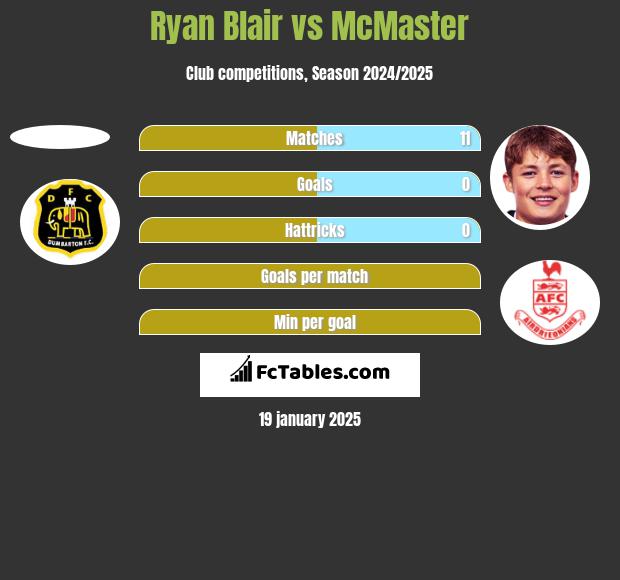 Ryan Blair vs McMaster h2h player stats