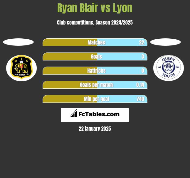 Ryan Blair vs Lyon h2h player stats