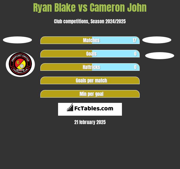 Ryan Blake vs Cameron John h2h player stats