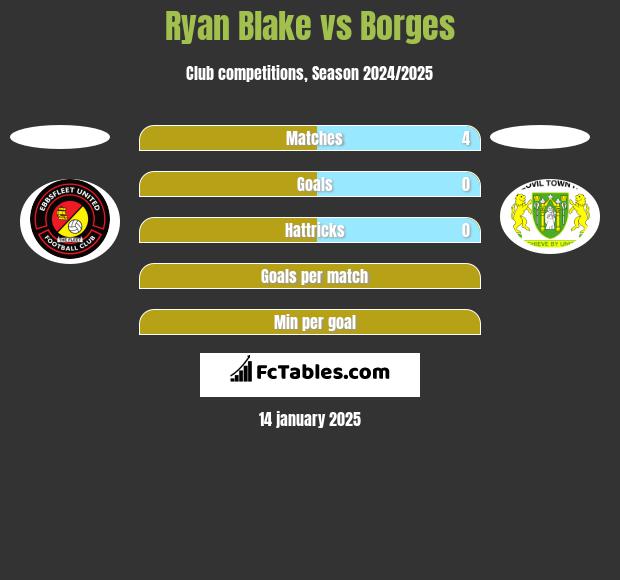 Ryan Blake vs Borges h2h player stats