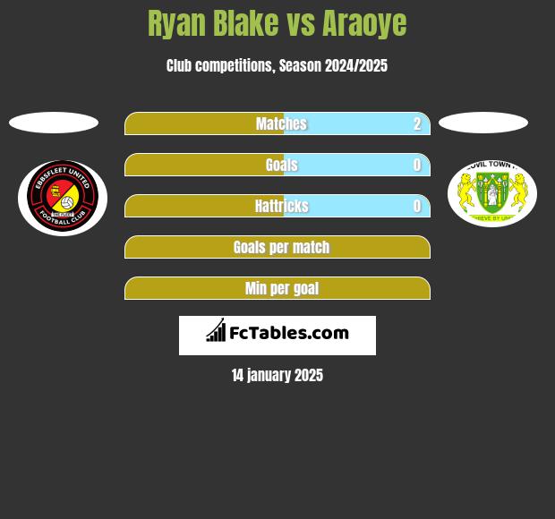 Ryan Blake vs Araoye h2h player stats