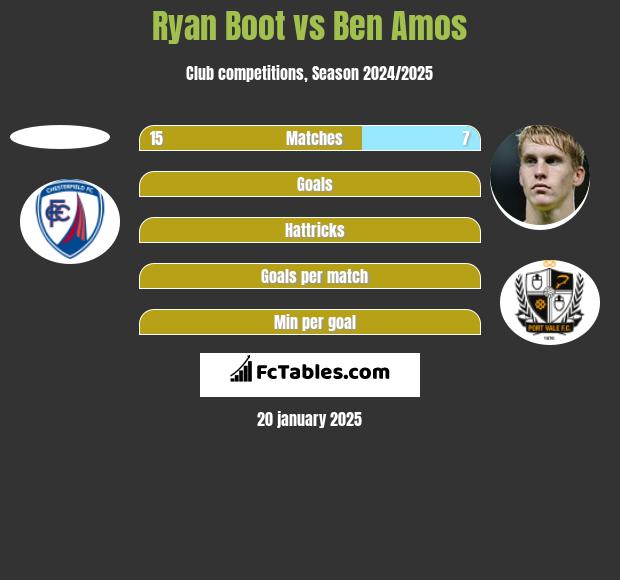 Ryan Boot vs Ben Amos h2h player stats