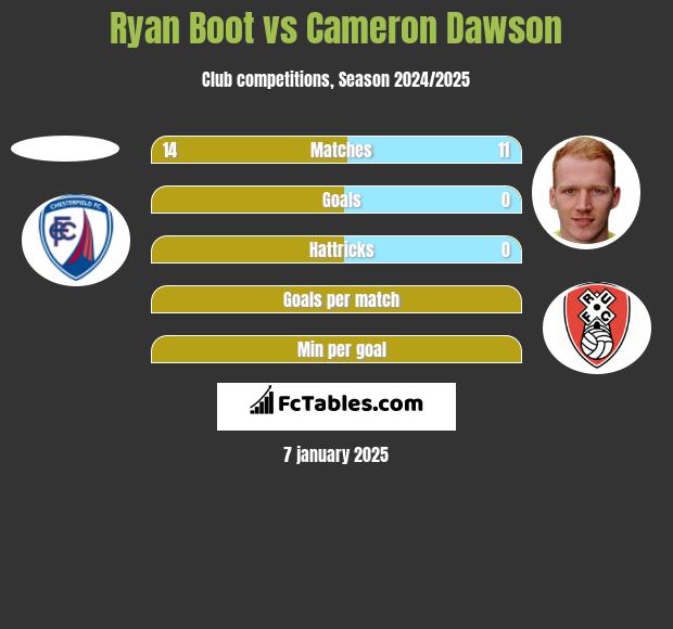 Ryan Boot vs Cameron Dawson h2h player stats