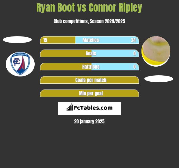 Ryan Boot vs Connor Ripley h2h player stats