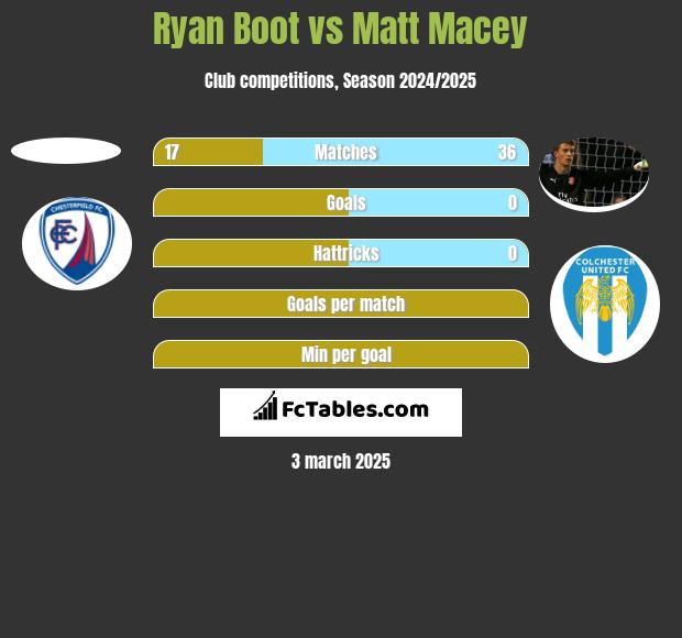 Ryan Boot vs Matt Macey h2h player stats