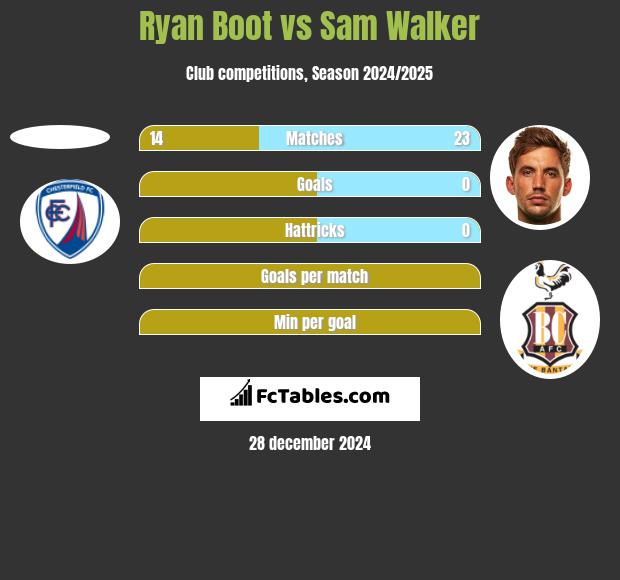 Ryan Boot vs Sam Walker h2h player stats