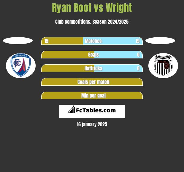 Ryan Boot vs Wright h2h player stats