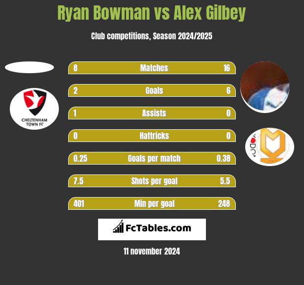 Ryan Bowman vs Alex Gilbey h2h player stats