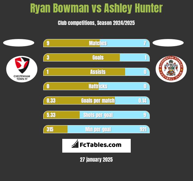 Ryan Bowman vs Ashley Hunter h2h player stats