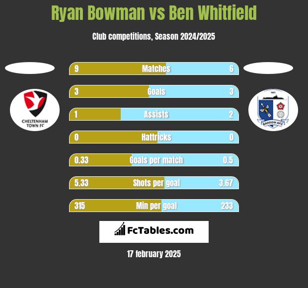 Ryan Bowman vs Ben Whitfield h2h player stats