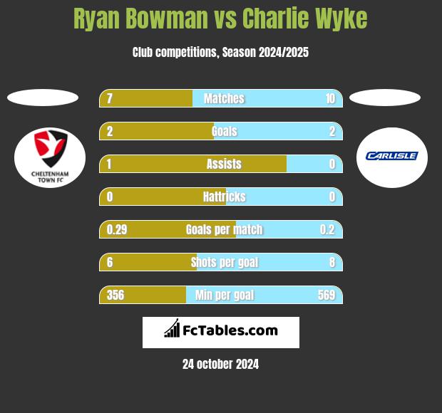 Ryan Bowman vs Charlie Wyke h2h player stats