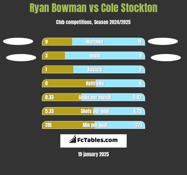 Ryan Bowman vs Cole Stockton h2h player stats