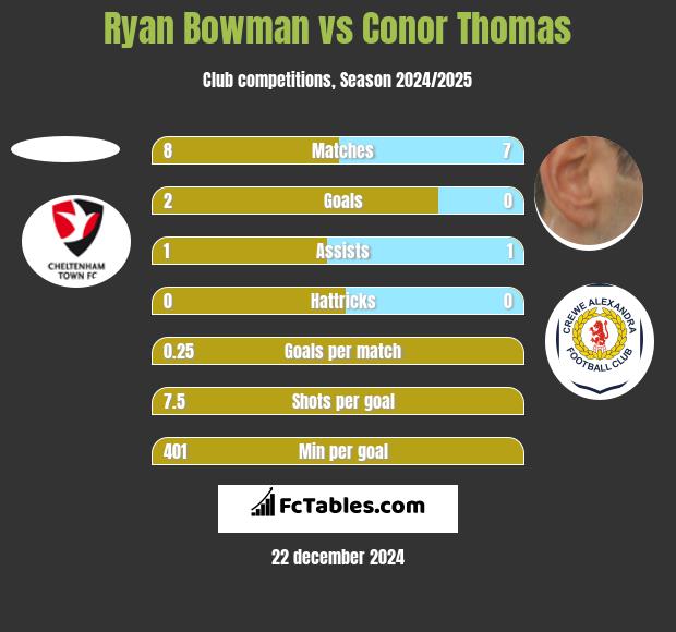 Ryan Bowman vs Conor Thomas h2h player stats