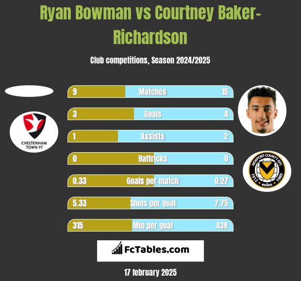 Ryan Bowman vs Courtney Baker-Richardson h2h player stats