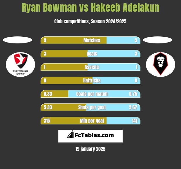 Ryan Bowman vs Hakeeb Adelakun h2h player stats