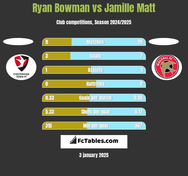 Ryan Bowman vs Jamille Matt h2h player stats