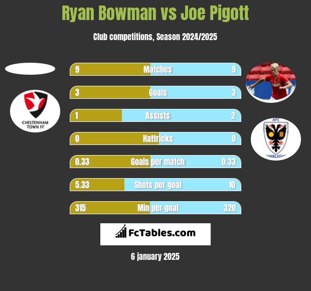 Ryan Bowman vs Joe Pigott h2h player stats