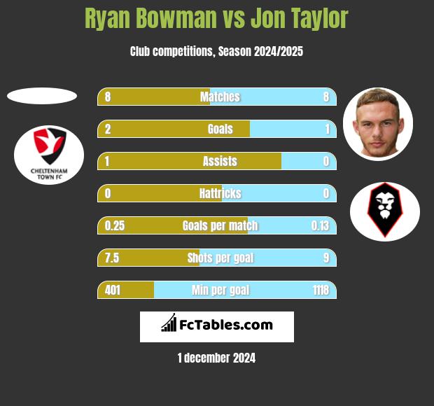 Ryan Bowman vs Jon Taylor h2h player stats