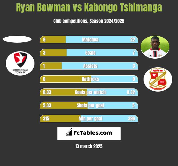 Ryan Bowman vs Kabongo Tshimanga h2h player stats