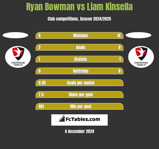 Ryan Bowman vs Liam Kinsella h2h player stats