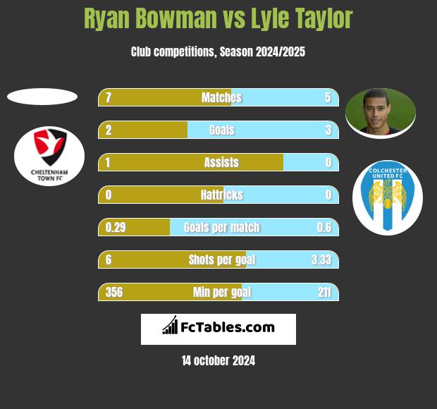 Ryan Bowman vs Lyle Taylor h2h player stats