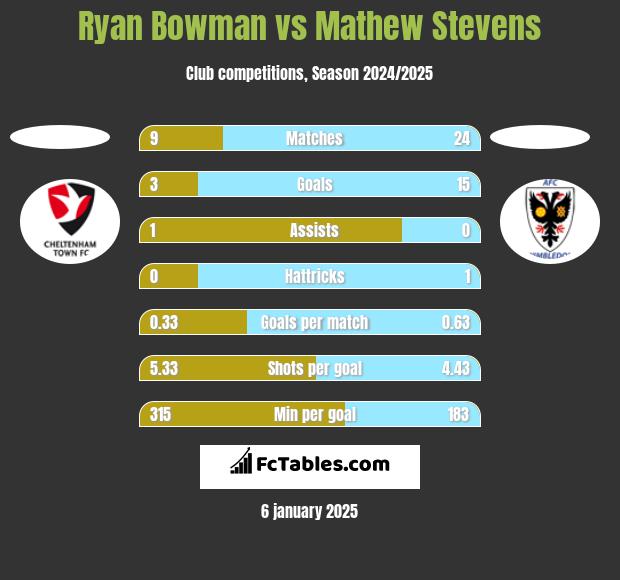 Ryan Bowman vs Mathew Stevens h2h player stats