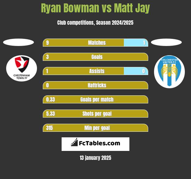 Ryan Bowman vs Matt Jay h2h player stats