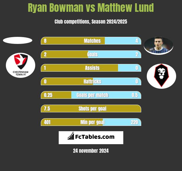 Ryan Bowman vs Matthew Lund h2h player stats