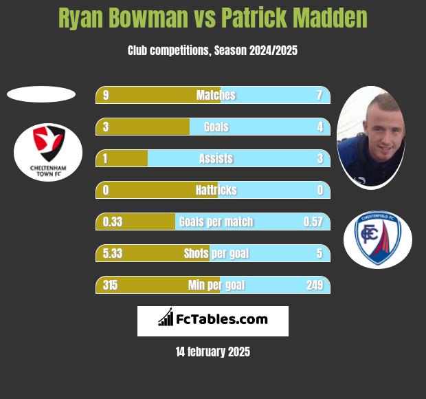 Ryan Bowman vs Patrick Madden h2h player stats