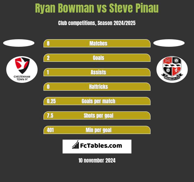 Ryan Bowman vs Steve Pinau h2h player stats