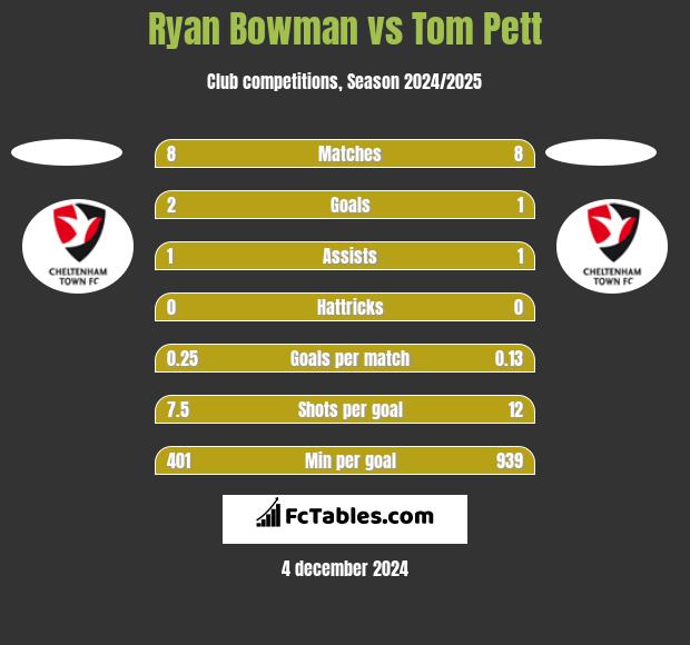 Ryan Bowman vs Tom Pett h2h player stats