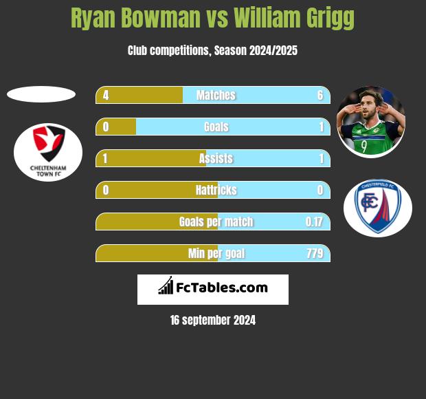 Ryan Bowman vs William Grigg h2h player stats