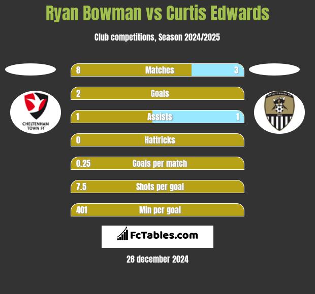 Ryan Bowman vs Curtis Edwards h2h player stats