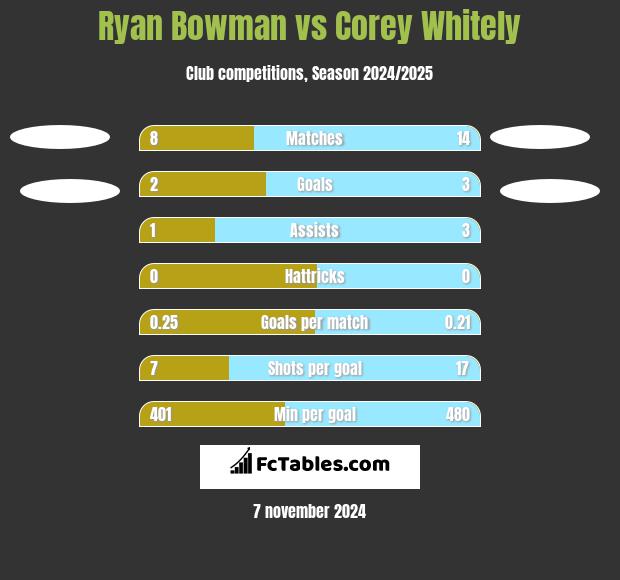 Ryan Bowman vs Corey Whitely h2h player stats