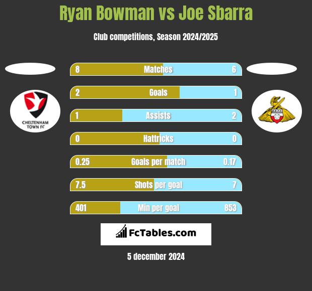 Ryan Bowman vs Joe Sbarra h2h player stats