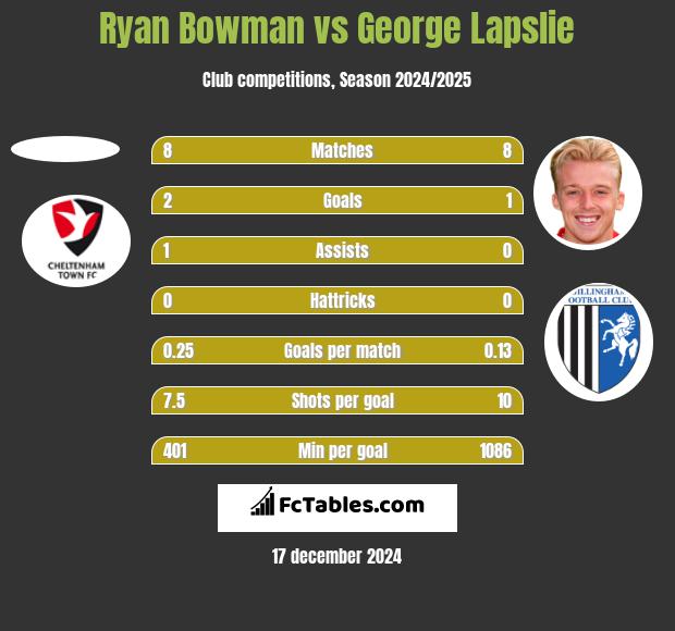 Ryan Bowman vs George Lapslie h2h player stats